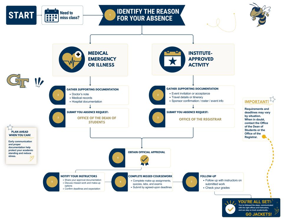 Flowchart summarizing the 7 steps to get an Institute-approved absence at Georgia Tech.
