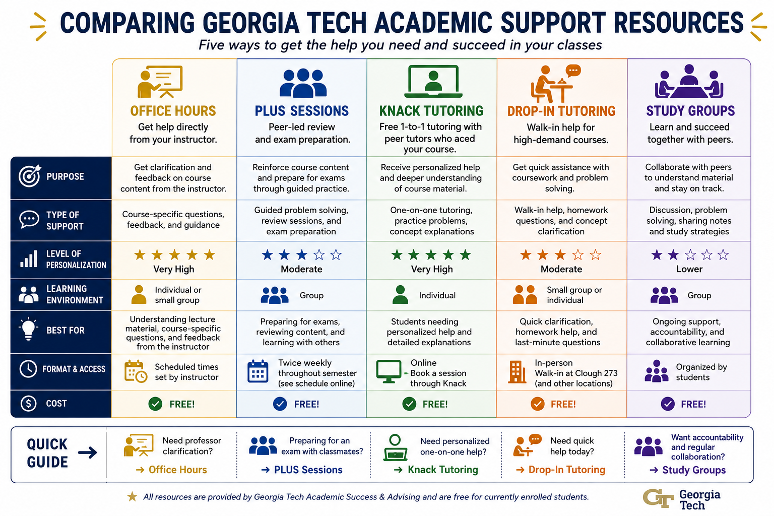 Visual comparison of Georgia Tech’s academic resources showing the difference in learning environments, level of support, and recommended use.