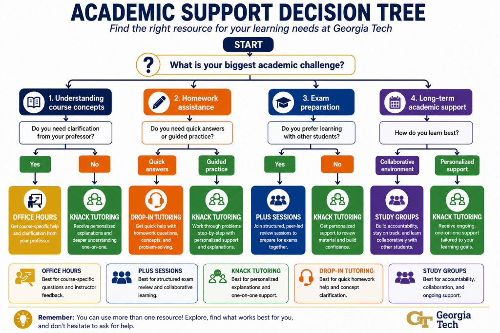 Decision tree helping students identify the most effective support resource based on their immediate academic needs. 