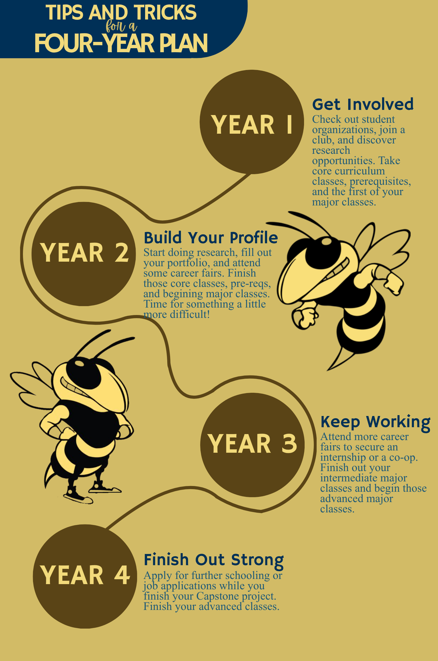 Timeline graphic displaying registration preparation, course selection, backup planning, and final enrollment steps.