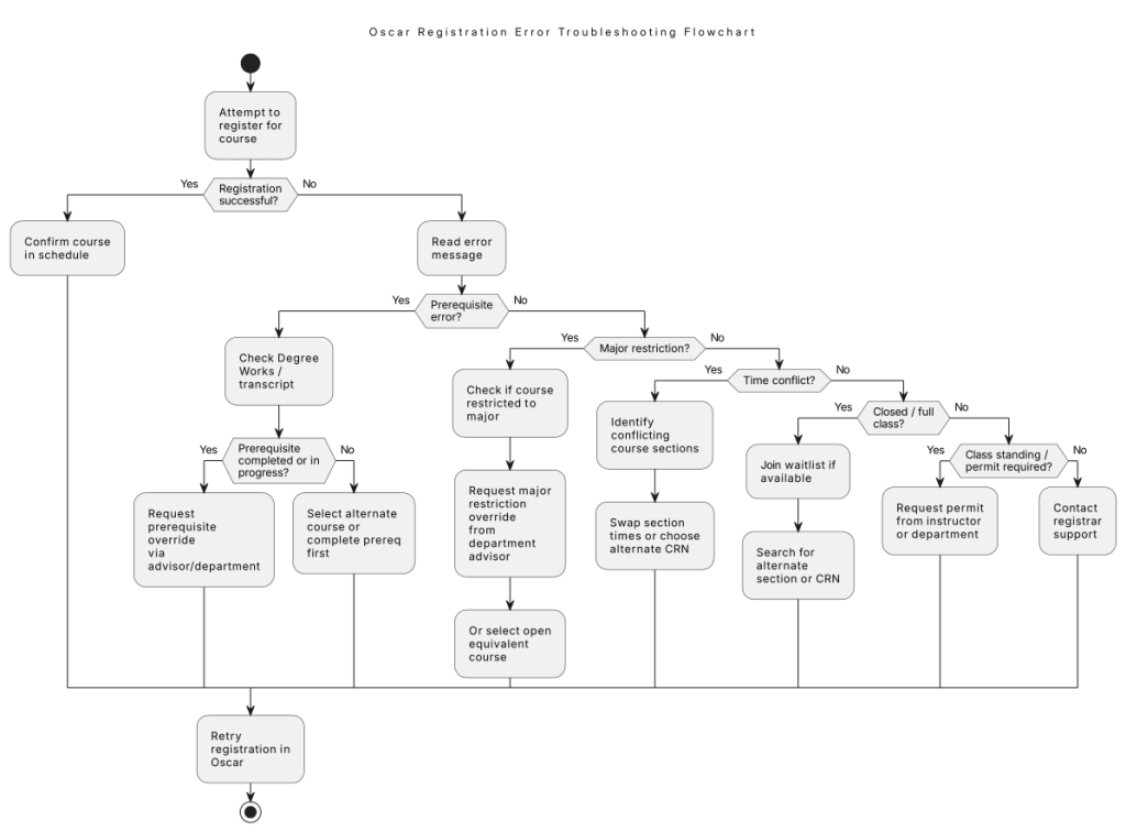 A diagnostic flowchart showing pathways to resolve registration errors. It maps errors like major restrictions or prerequisites to specific solutions like advisor permits or secondary CRN selection.