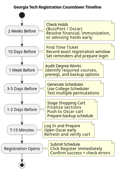 A vertical visual timeline that maps out a student's tasks starting 2 weeks before registration down to the exact hour of launch.