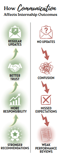 Four-stage internship timeline showing key actions before the internship, during the first month, at the midpoint, and during the final weeks.