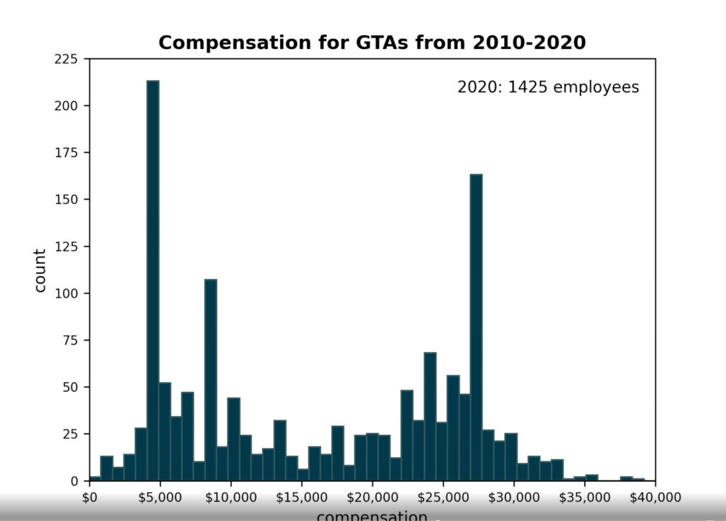 A simple graphic higlighting the increased compensation for GTAs