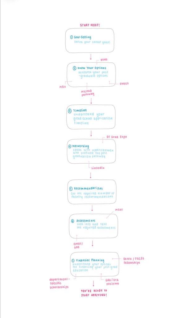 a simple graphic highlighting the 7 steps towards graduation