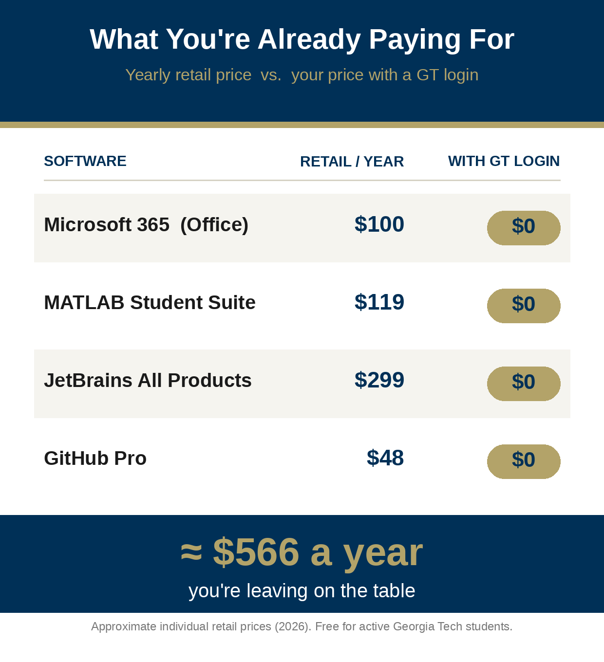 A comparison chart listing four software tools (Microsoft 365, MATLAB Student Suite, JetBrains All Products, and GitHub Pro) with their yearly retail prices on the left and a zero-dollar GT student price on the right, totaling about $566 in yearly savings.