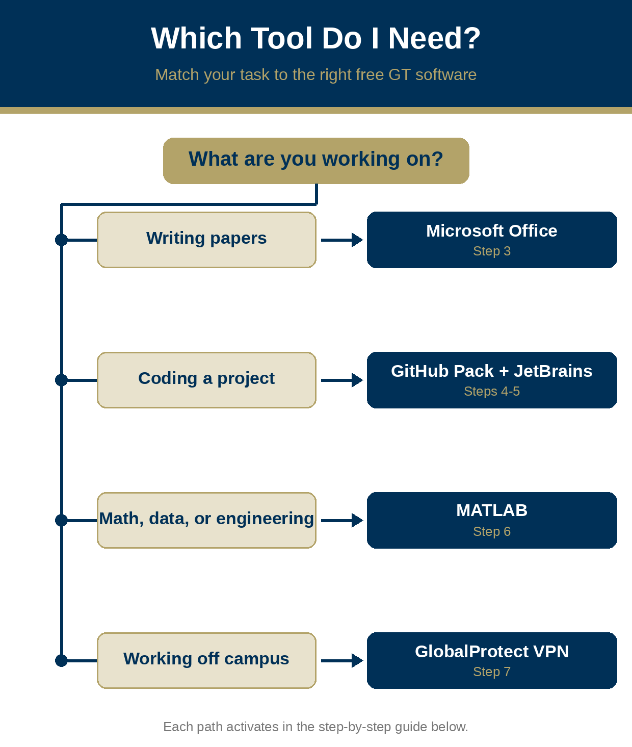 A flowchart that begins with the question What are you working on, and branches into four tasks (writing papers, coding a project, math and engineering, and working off campus), each pointing to the matching free GT software and its guide step.