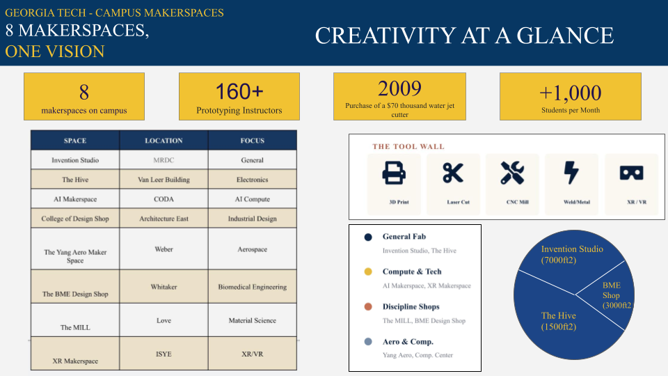 Image Title: Georgia Tech - Campus Makerspaces: 8 Makerspaces, One Vision. Subtitle: Creativity at a Glance.

Key Statistics (Top Row):
8 makerspaces on campus, 160+ Prototyping Instructors, 2009: Purchase of a $70 thousand water jet cutter, and +1,000 Students per Month.

Makerspace Directory:
Invention Studio is located in the MRDC and focuses on General fabrication, The Hive is located in the Van Leer Building and focuses on Electronics, AI Makerspace is located in CODA and focuses on AI Compute, College of Design Shop is located in Architecture East and focuses on Industrial Design, The Yang Aero Maker Space is located in Weber and focuses on Aerospace, The BME Design Shop is located in Whitaker and focuses on Biomedical Engineering, The MILL is located in Love and focuses on Material Science, and XR Makerspace is located in ISYE and focuses on XR/VR.

The Tool Wall:
Features five main tool categories represented by icons: 3D Print, Laser Cut, CNC Mill, Weld/Metal, and XR/VR.

Makerspace Classifications:
General Fab includes Invention Studio and The Hive, Compute and Tech includes AI Makerspace and XR Makerspace, Discipline Shops includes The MILL and BME Design Shop, and Aero and Comp. includes Yang Aero and Comp. Center.

Size Comparison (Pie Chart):
A pie chart highlighting the square footage of three major spaces: Invention Studio: 7000 ft2, The Hive: 1500 ft2, and BME Shop: 3000 ft2.