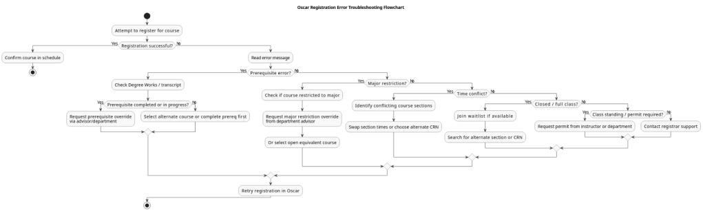 A diagnostic flowchart showing pathways to resolve registration errors. It maps errors like major restrictions or prerequisites to specific solutions like advisor permits or secondary CRN selection.
