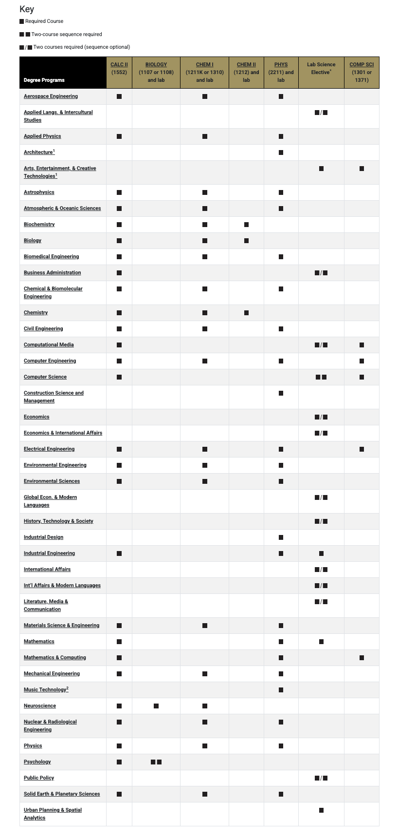 This image shows a chart with all of the course requirements to transfer for each major.