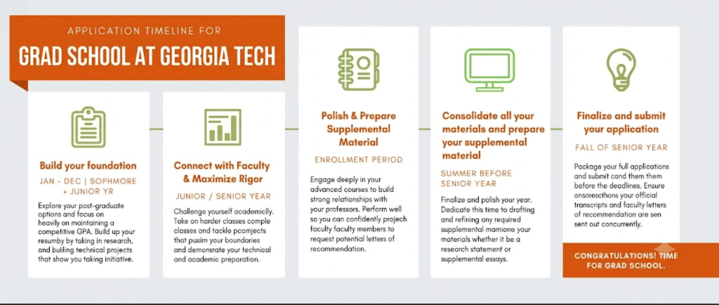 An image displaying the ideal timeline for students to follow when applying for grad school