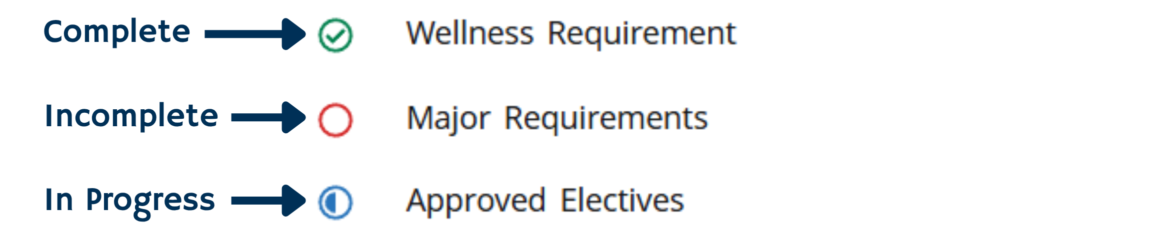 DegreeWorks audit page showing completed requirements and remaining coursework.