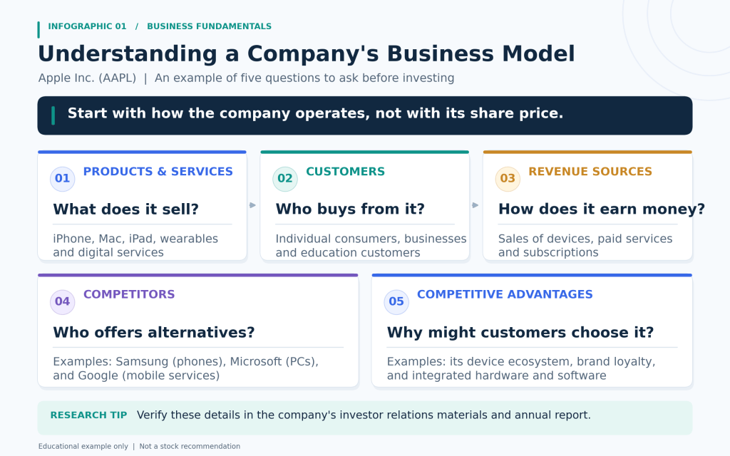 Infographic using Apple as an example to explain five parts of a business model: products and services, customers, revenue sources, competitors, and competitive advantages.