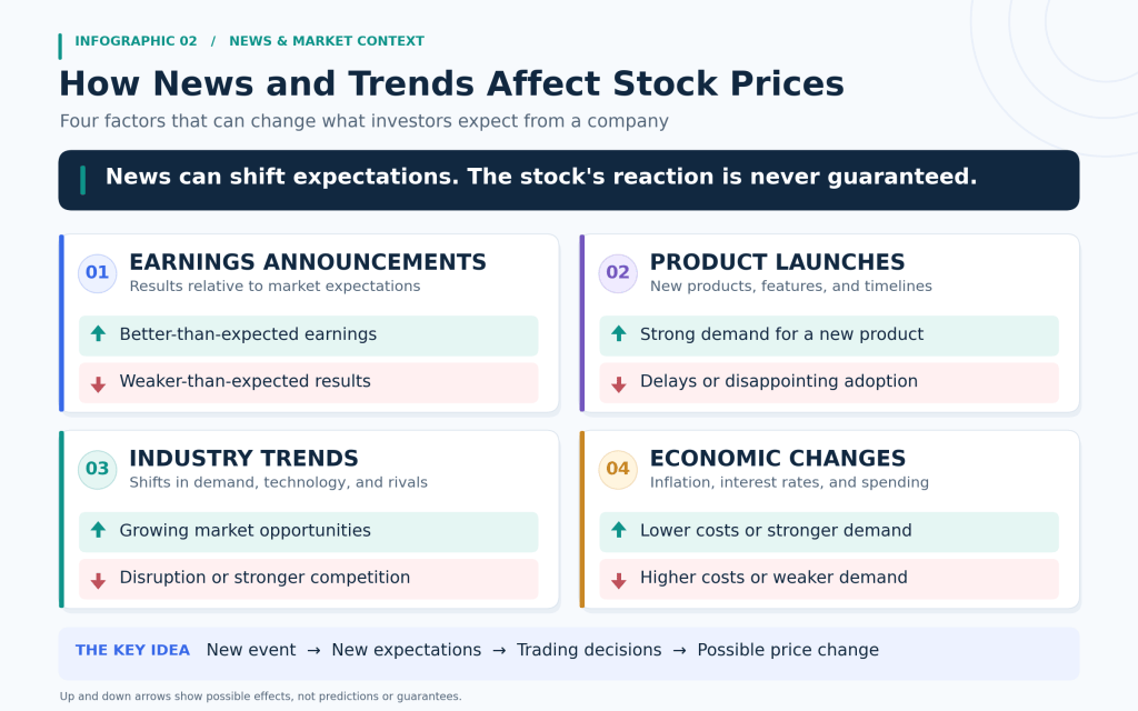 Infographic showing four factors that can affect stock prices: earnings announcements, product launches, industry trends, and economic changes. Green upward arrows represent potential positive effects, while red downward arrows represent potential negative effects.