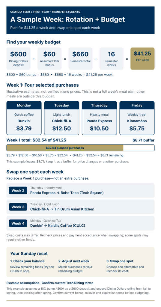 Sample weekly budget and rotation. A $600 Dining Dollars deposit plus a 10 percent bonus of $60 gives $660, which divided by 16 weeks is $41.25 per week. The example week includes Dunkin’ coffee on Monday for $3.79, Chick-fil-A lunch on Tuesday for $12.50, Panda Express on Thursday for $10.50, and Kinnamōns on Friday for $5.75, totaling $32.54 with $8.71 left over. Each week, one spot is swapped for another, such as Panda Express for Boho Taco in week 2.