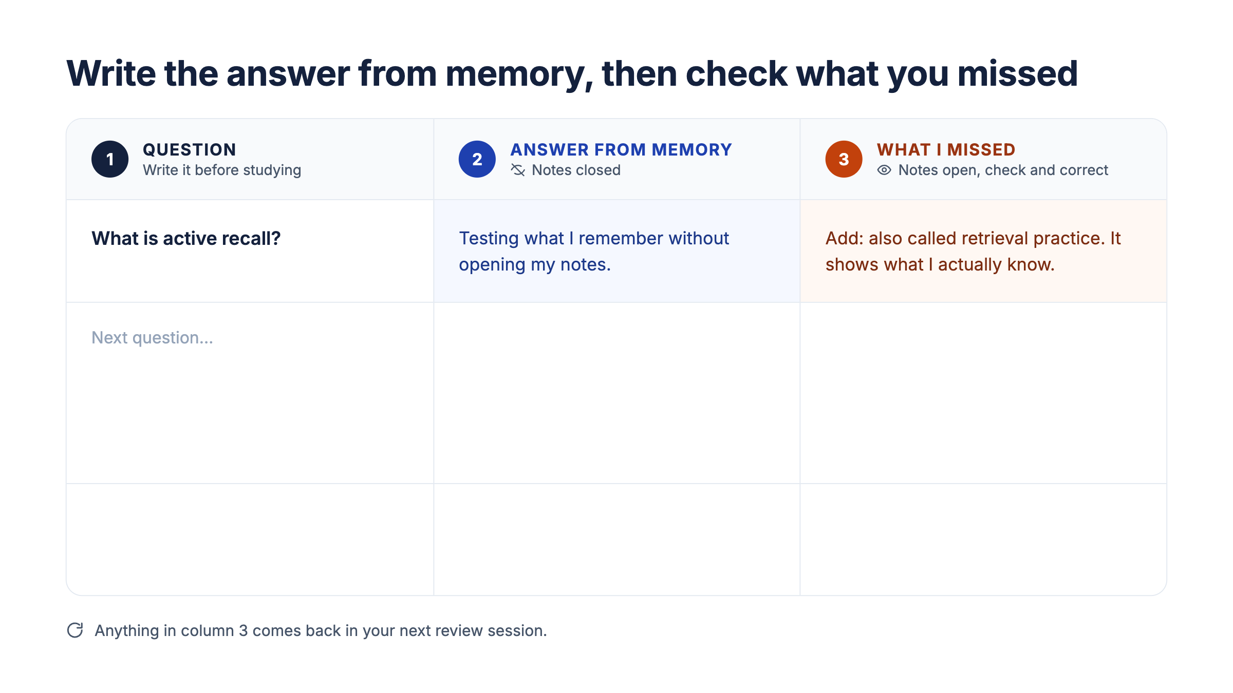 Active recall worksheet titled 'Write the answer from memory, then check what you missed.' The worksheet has three columns. Column one, Question, instructs students to write a question before studying. The example asks, 'What is active recall?' Column two, Answer from Memory, instructs students to close their notes and answer independently. The example response is, 'Testing what I remember without opening my notes.' Column three, What I Missed, instructs students to open their notes, check their response, and correct missing information. The example correction states, 'Add: also called retrieval practice. It shows what I actually know.' Blank rows are provided for additional questions. A reminder at the bottom instructs students to revisit anything in column three during their next review session.