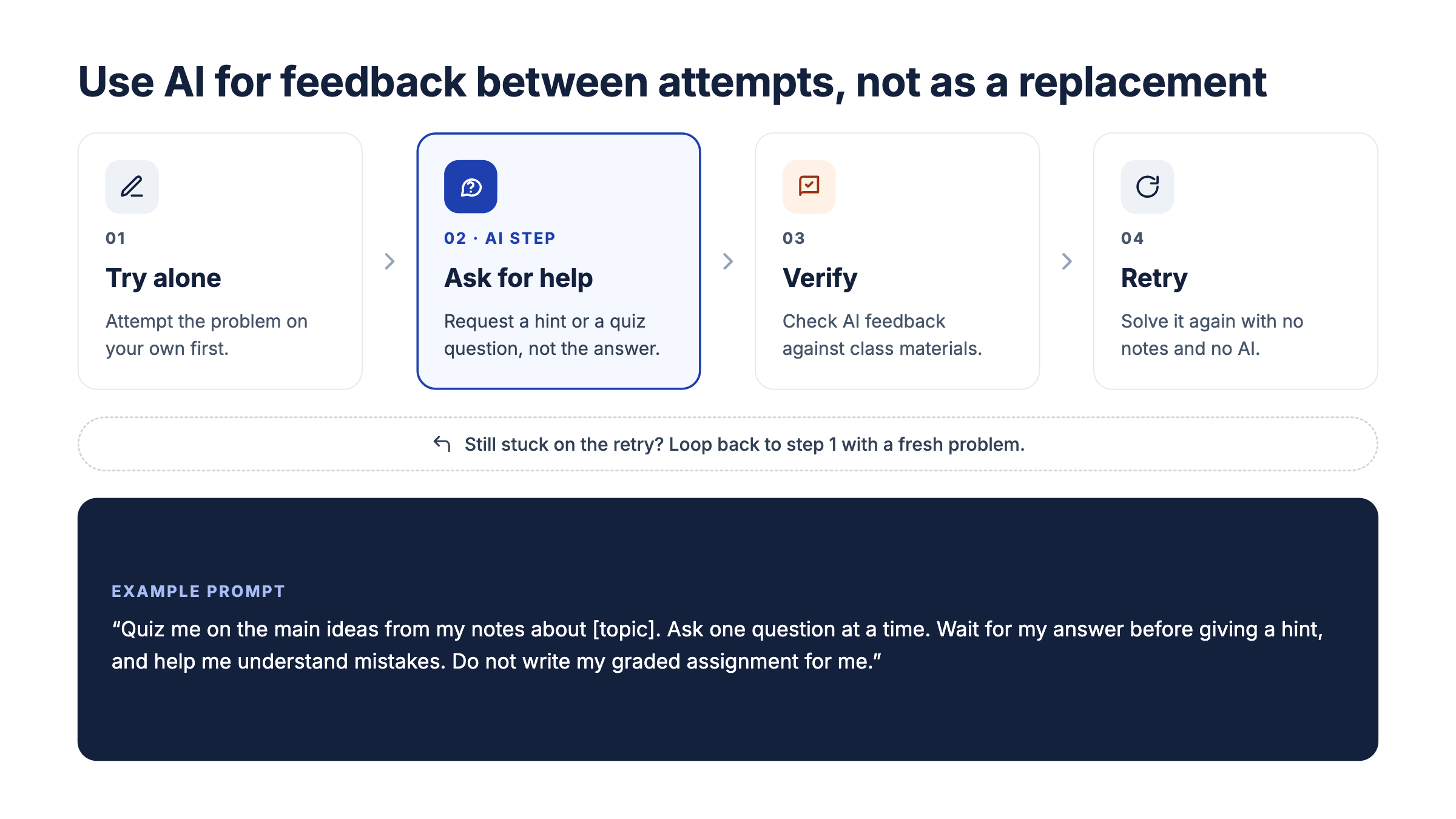 Educational infographic titled 'Use AI for feedback between attempts, not as a replacement.' A four-step process explains how to use AI for studying. Step one, Try Alone: attempt the problem independently. Step two, Ask for Help: request an AI hint or quiz question rather than the answer. Step three, Verify: check AI feedback against class materials. Step four, Retry: solve the problem again without notes or AI assistance. A reminder instructs students who are still stuck to return to step one with a fresh problem. An example AI prompt reads: 'Quiz me on the main ideas from my notes about [topic]. Ask one question at a time. Wait for my answer before giving a hint, and help me understand mistakes. Do not write my graded assignment for me.'