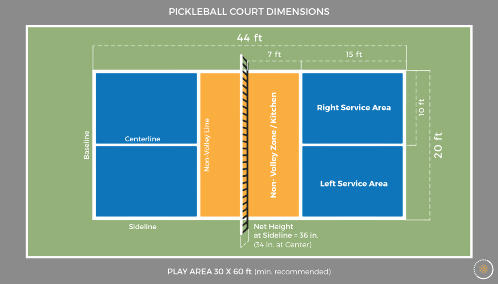 Diagram of a pickleball court measuring 20 feet wide and 44 feet long, showing left and right service areas behind the kitchen (non-volley zone), centerlines between the service areas, baselines, sidelines, and the 7-foot non-volley zones on both sides of the net in the middle. The net is 36 inches high at the sidelines and 34 inches at the center.