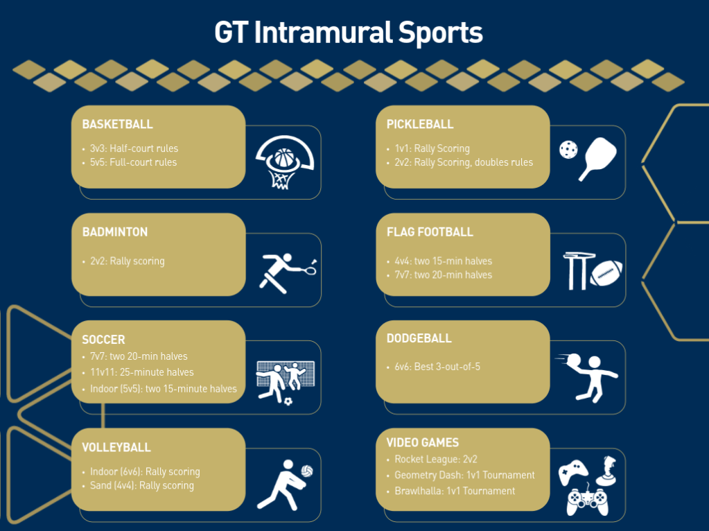 Infographic displaying some sports available for GT Intramural.