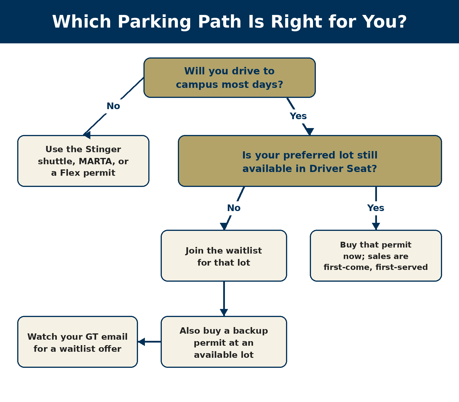 Flowchart for deciding whether to buy a permit now, join a waitlist, or skip a permit.