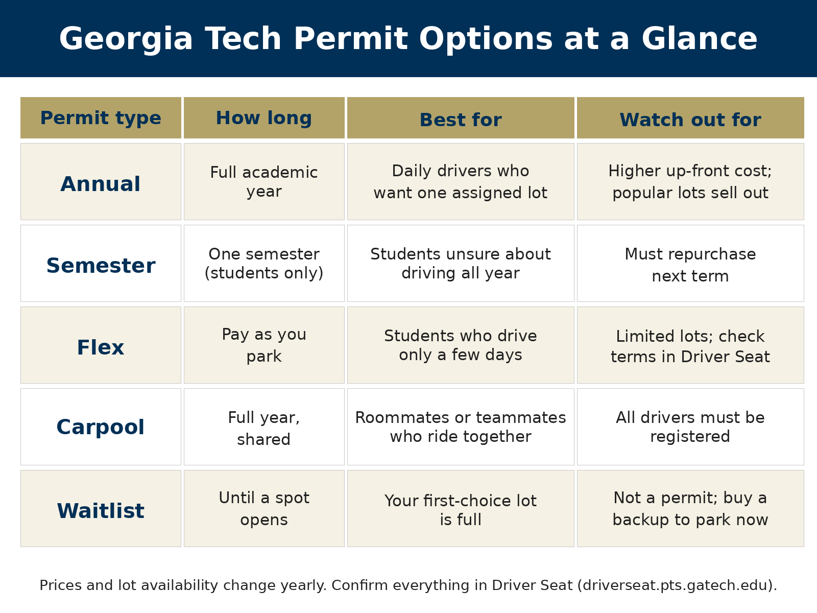 Infographic comparing Annual, Semester, Flex, Carpool, and Waitlist parking options.
