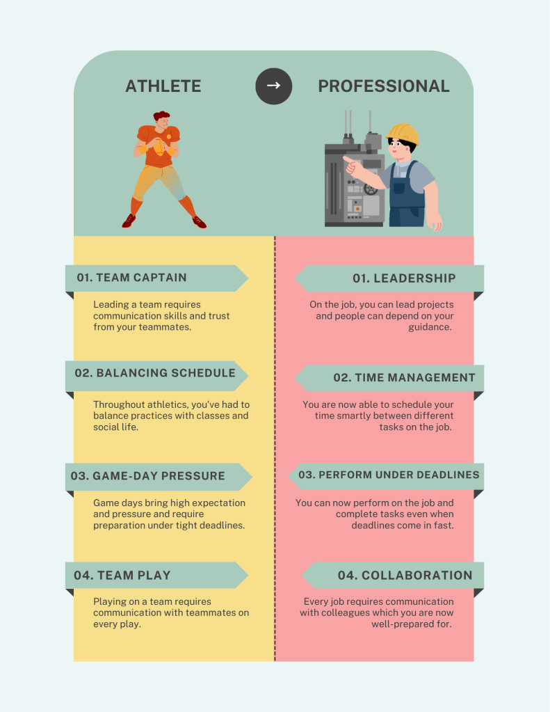Infographic of athletic skills mapped to workforce skills. Team captain maps to leadership, balancing schedule to time management, game-day pressure to performing under deadlines, team play to collaboration.