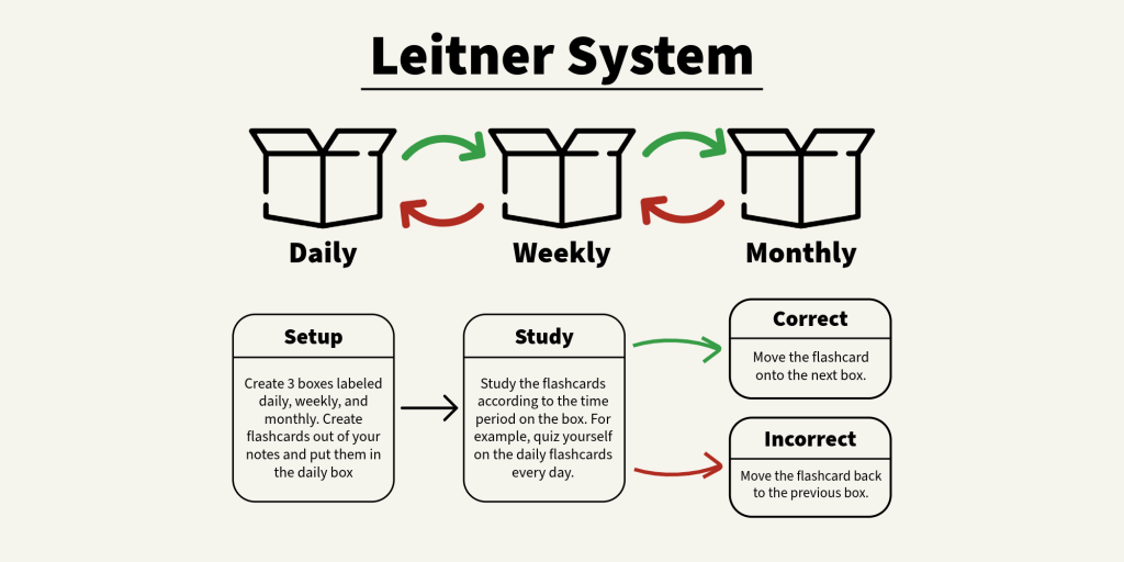 Leitner System on the top, 3 boxes labeled daily, weekly, and monthly. Green arrows between each pair point to the right, red arrows between each pair point to the left. A description of the Leitner system is given as described below.