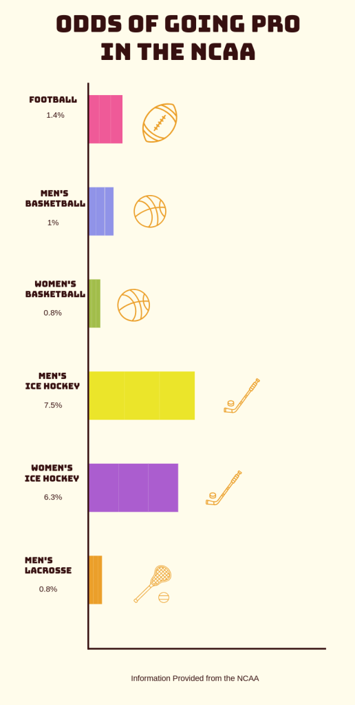 Bar chart of the share of NCAA athletes who reach a major pro league: football 1.4%, men's basketball 1.0%, women's basketball 0.8%, and baseball 4.9%