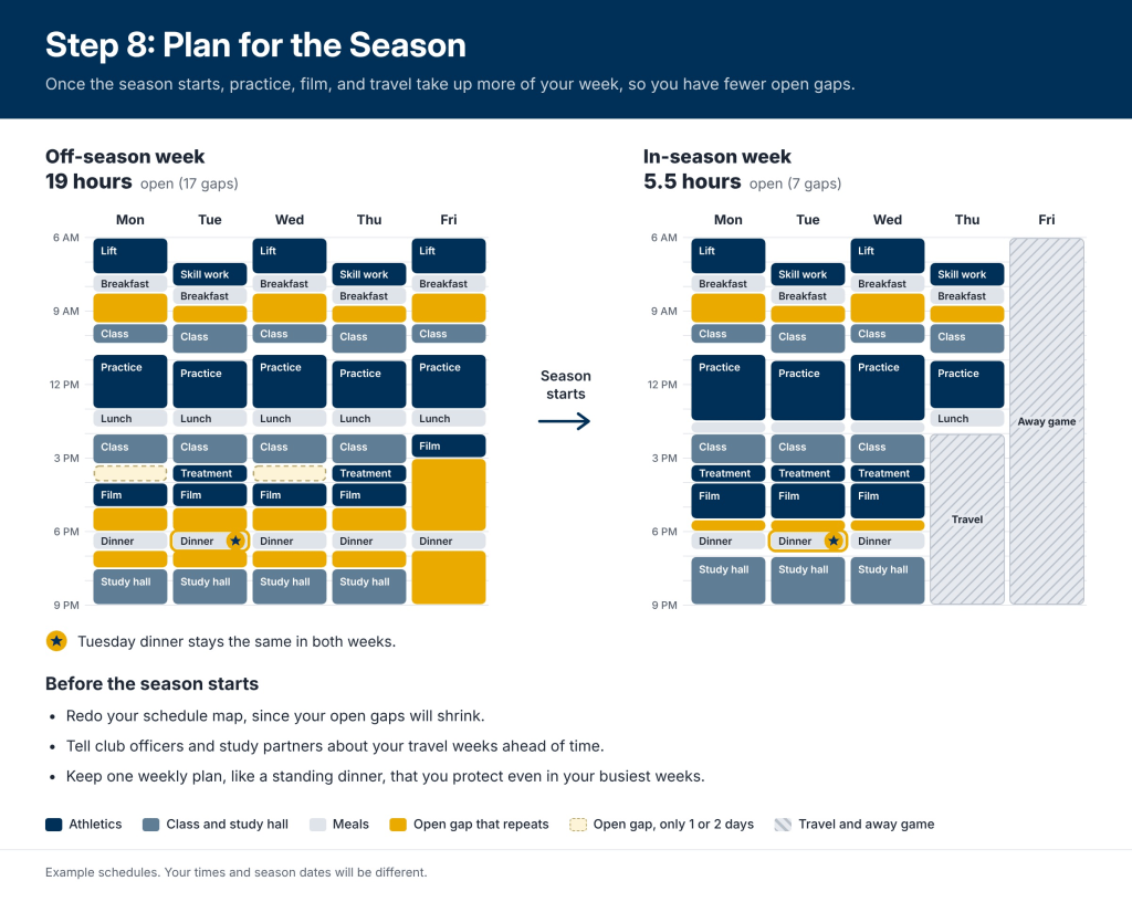 Side-by-side off-season and in-season student athlete calendars showing that open time shrinks with travel, games, practice, and film.