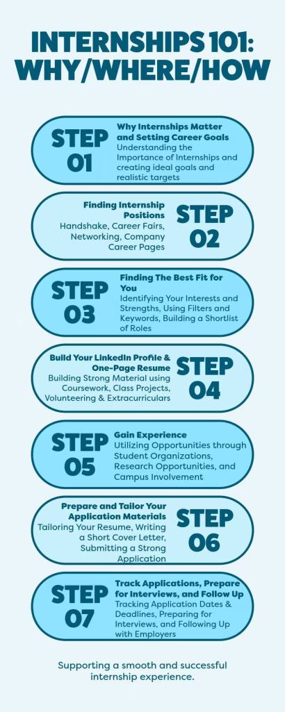 Seven-step internship search roadmap: set goals, find openings, shortlist roles, build a profile and resume, gain experience, apply, and track applications and interviews.