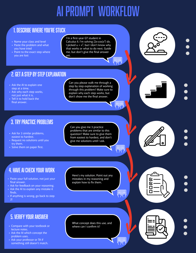 Flowchart with five sections: describe where you’re stuck, get a step-by-step explanation, try practice problems, have AI check your work, and verify the answer. The goal is to showcase how to work with AI to get the guidance you need on problems.