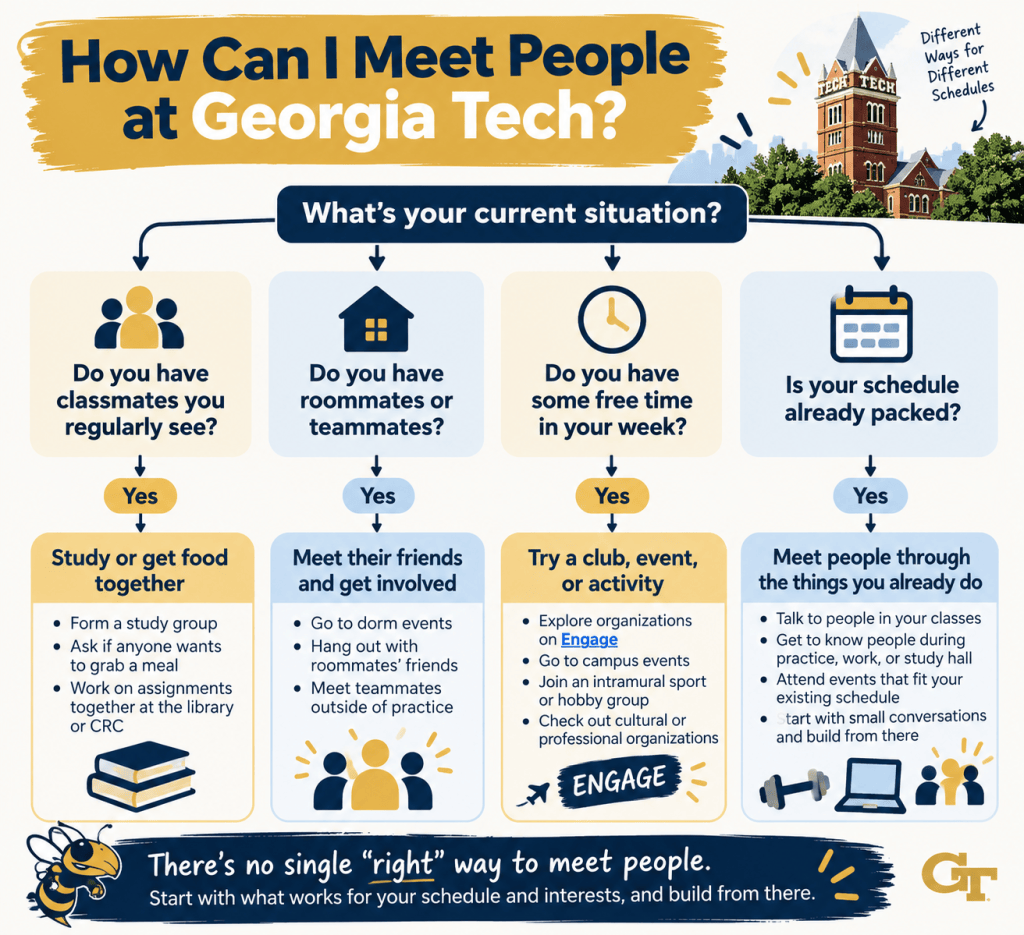 Flowchart showing ways students can meet people through classmates, roommates, teammates, clubs, and campus events.