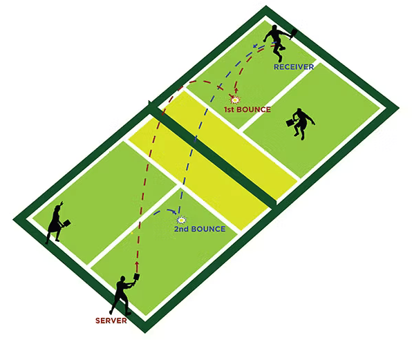 Diagram of Pickleball court showing the double bounce rule. Red and blue dashed lines illustrate the serve bouncing on the receiver’s side and the return bouncing on the server’s side before either team can hit the ball in the air.