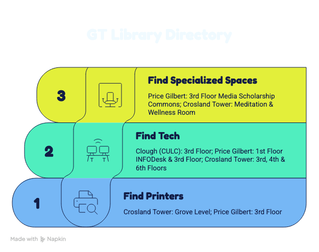 An infographic describing locations for Georgia Tech Library buildings showing printers on Crosland Grove and Price Gilbert floor 3, and computer monitors on Clough floor 3, Price Gilbert floor 3, and Crosland floors 3, 4, and 6.   