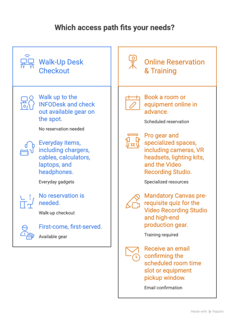 A flowchart illustrating two library borrowing paths: walk-up borrowing at the desk for chargers and calculators, and online reservation after a Canvas quiz for DSLR cameras, VR headsets, and the recording studio   