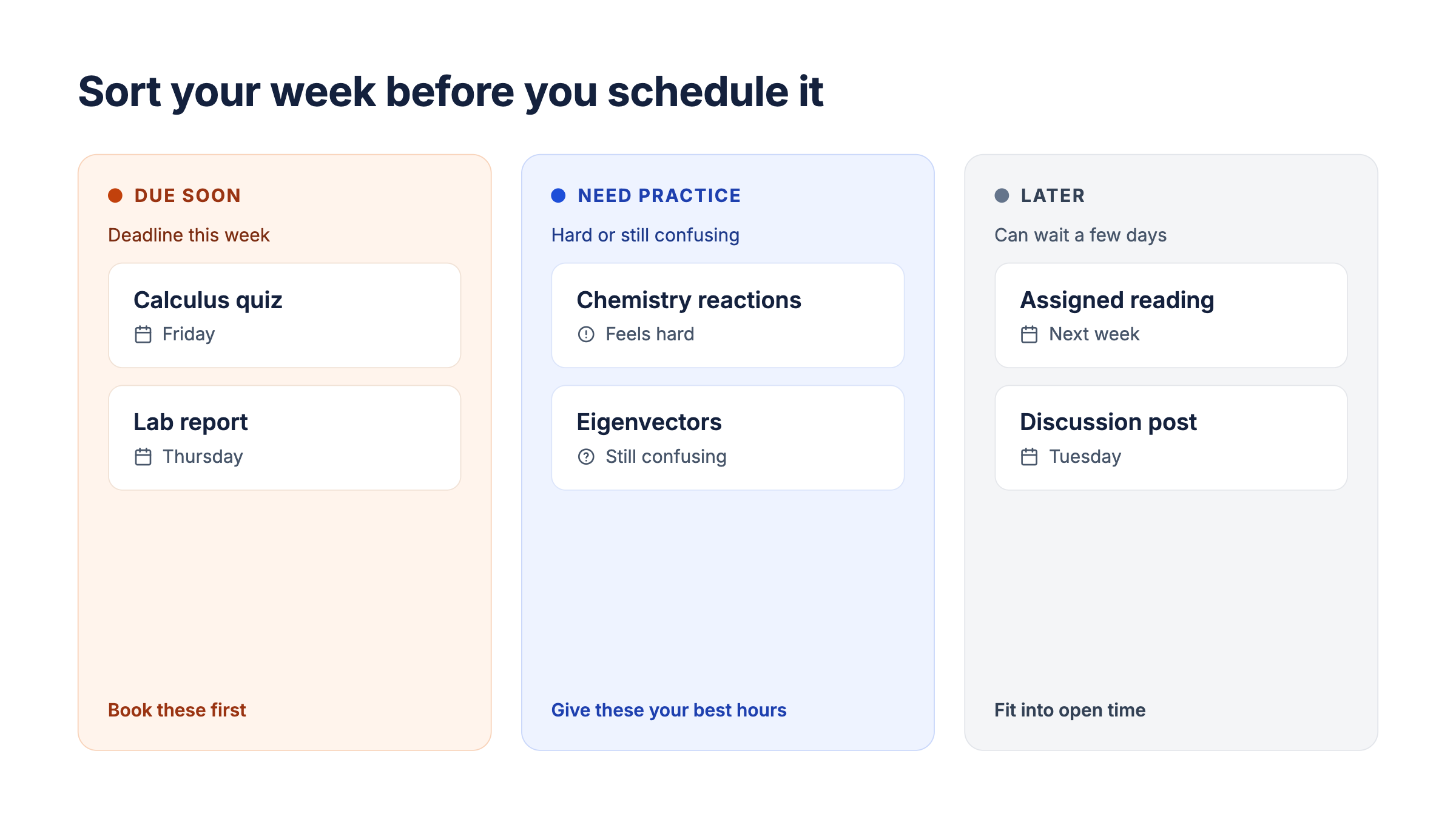 Study planning infographic titled 'Sort your week before you schedule it.' Tasks are divided into three priority categories. Due Soon contains a calculus quiz on Friday and lab report on Thursday, with instructions to schedule these first. Need Practice contains chemistry reactions marked 'feels hard' and eigenvectors marked 'still confusing,' with instructions to reserve the best study hours for these topics. Later contains assigned reading due next week and a discussion post on Tuesday, with instructions to fit these into open time.