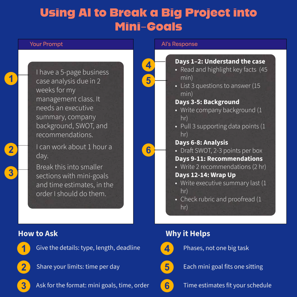 Annotated example of an AI chat. A student’s prompt asking to break a 5 page business case analysis into mini-goals with time estimates is on the left, and the AI’s phased checklist of small tasks is on the right. Numbered callouts explain how to ask and why the breakdown makes the project feel less daunting.