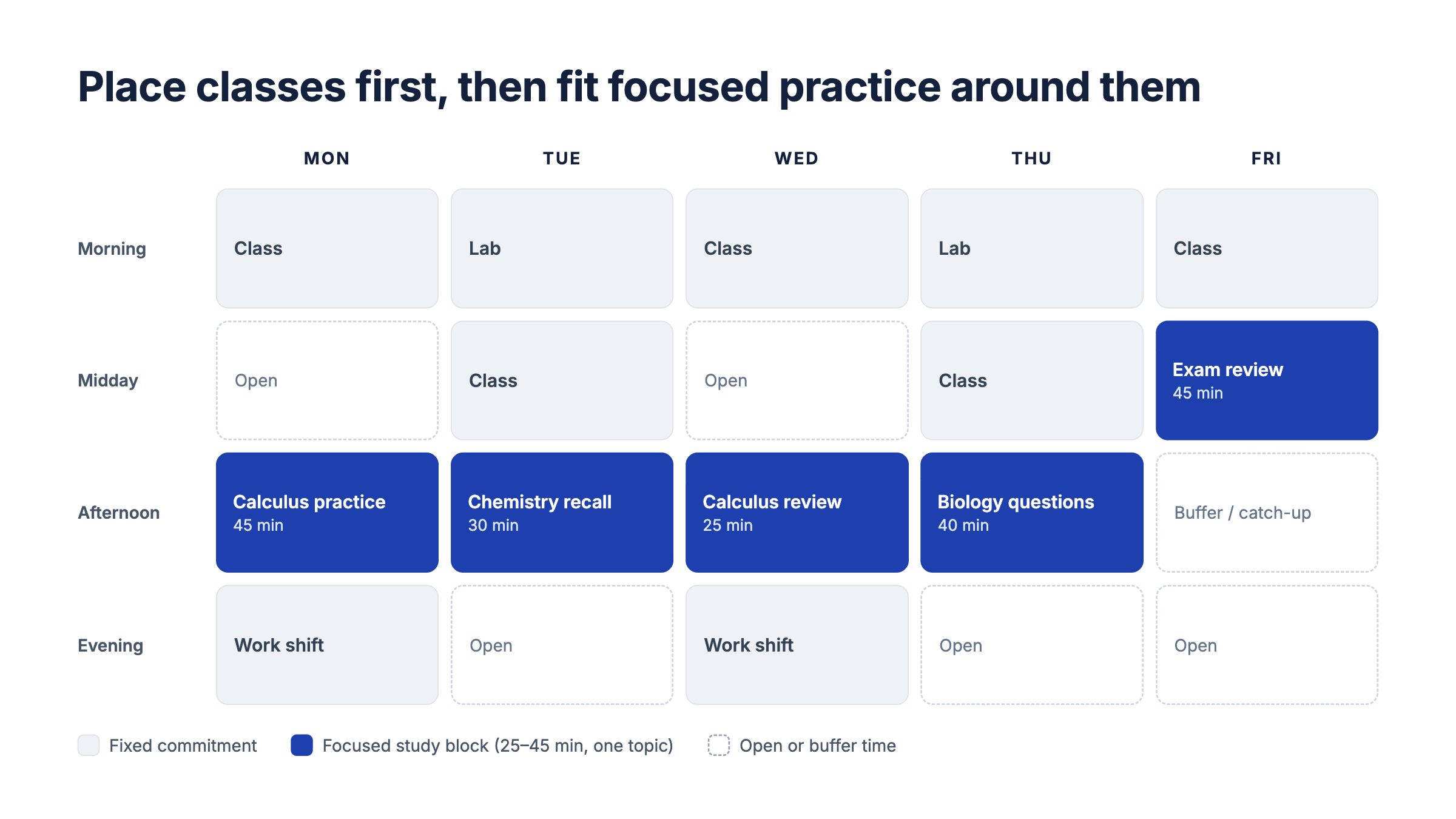 Example weekly study schedule titled 'Place classes first, then fit focused practice around them.' A Monday-through-Friday grid divides each day into morning, midday, afternoon, and evening. Morning commitments are class Monday, Wednesday, and Friday, and lab Tuesday and Thursday. Midday has class Tuesday and Thursday, exam review Friday for 45 minutes, and open time Monday and Wednesday. Afternoon study sessions are calculus practice Monday for 45 minutes, chemistry recall Tuesday for 30 minutes, calculus review Wednesday for 25 minutes, and biology questions Thursday for 40 minutes. Friday afternoon is reserved for catch-up time. Evening work shifts occur Monday and Wednesday, while Tuesday, Thursday, and Friday evenings remain open. Gray blocks represent fixed commitments, blue blocks represent focused study sessions, and outlined blocks represent open time.
